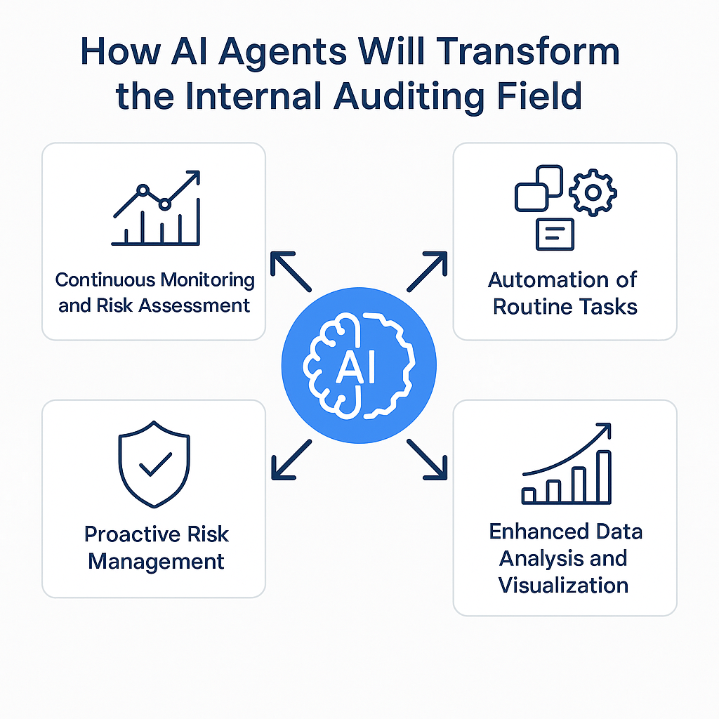 How AI Agents will Change Internal Auditing Field - Impacts